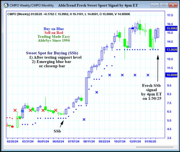 AbleTrend Trading Software CMPO chart