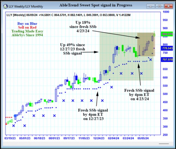 AbleTrend Trading Software LLY chart