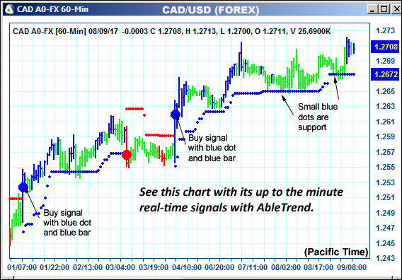 AbleTrend Trading Software CAD chart