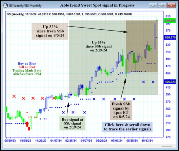 AbleTrend Trading Software GS chart