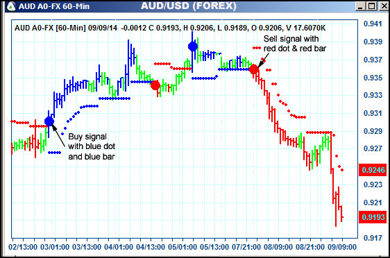 AbleTrend Trading Software AUD chart