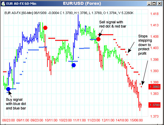 AbleTrend Trading Software EUR/USD chart