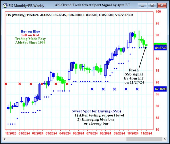 AbleTrend Trading Software FIS chart