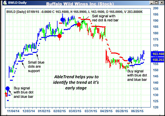 AbleTrend Trading Software BWLD chart