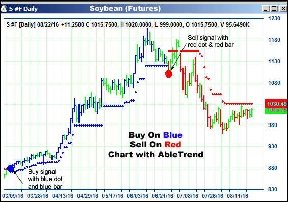 AbleTrend Trading Software S chart