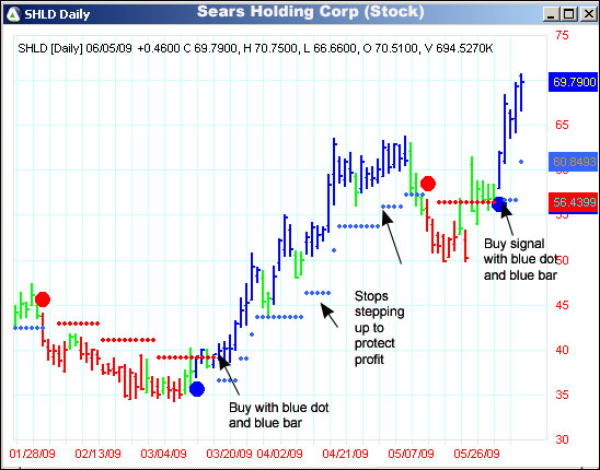 AbleTrend Trading Software SHLD chart