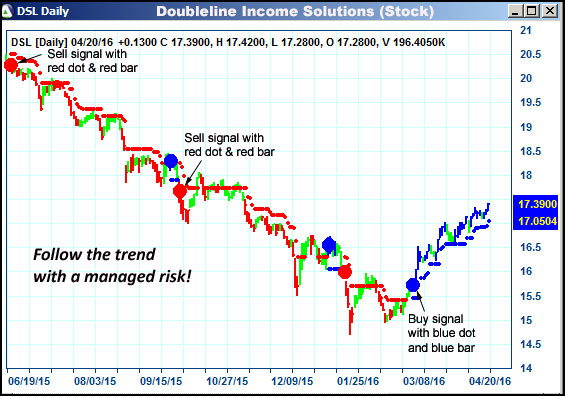 AbleTrend Trading Software DSL chart
