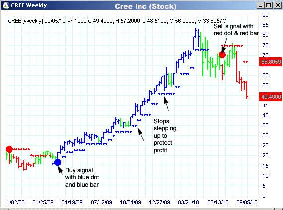 AbleTrend Trading Software CREE chart