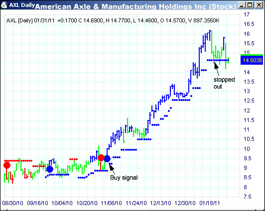 AbleTrend Trading Software AXL chart