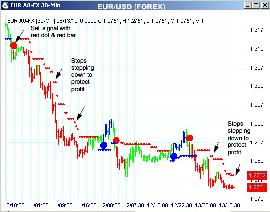 AbleTrend Trading Software EUR chart