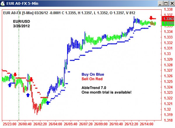 AbleTrend Trading Software EUR chart