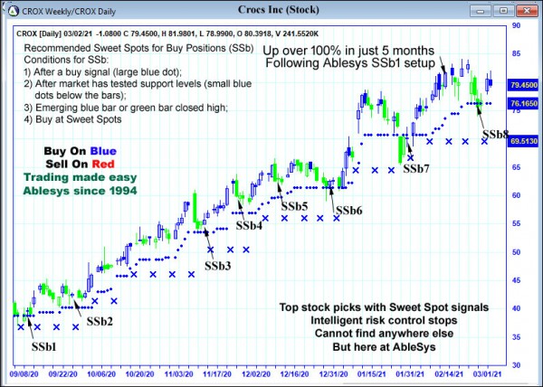 AbleTrend Trading Software CROX chart