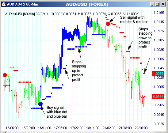 AbleTrend Trading Software AUD chart