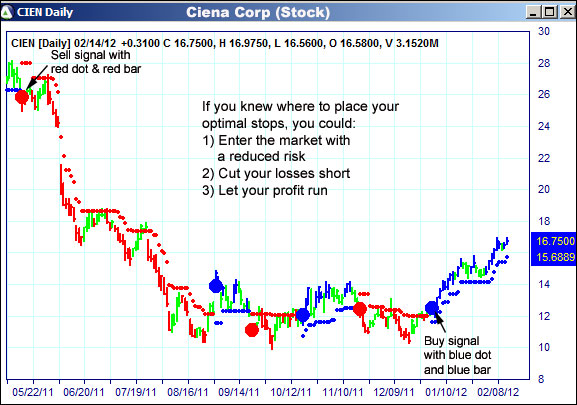 AbleTrend Trading Software CIEN chart