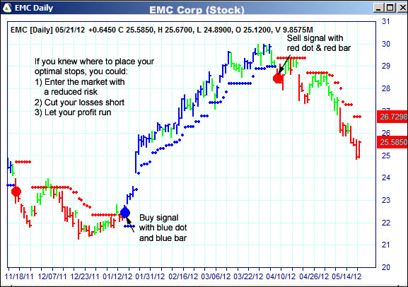 AbleTrend Trading Software EMC chart