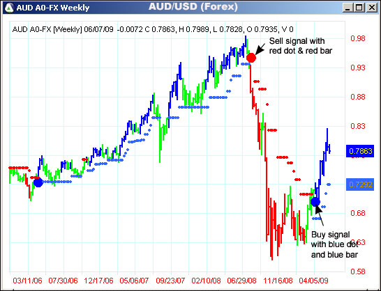 AbleTrend Trading Software AUD/USD chart