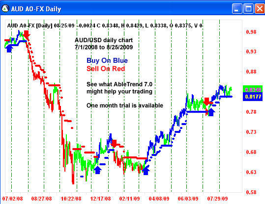 AbleTrend Trading Software AUD/USD chart