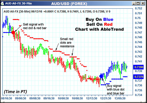 AbleTrend Trading Software AUD chart