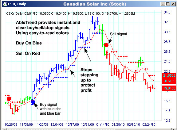 AbleTrend Trading Software CSIQ chart