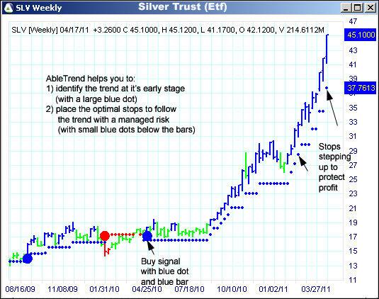 AbleTrend Trading Software SLV chart