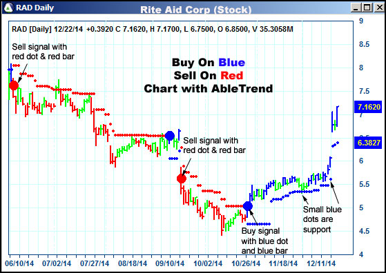 AbleTrend Trading Software RAD chart