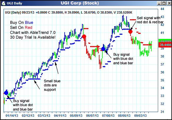 AbleTrend Trading Software UGI chart