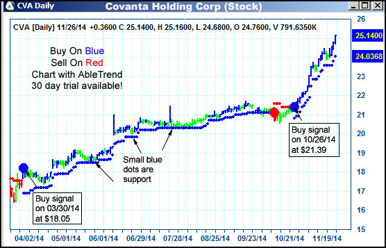 AbleTrend Trading Software CVA chart