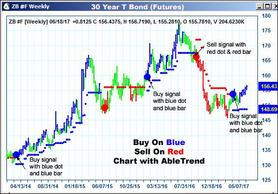 AbleTrend Trading Software ZB chart