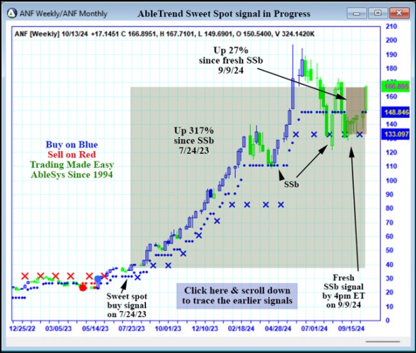 AbleTrend Trading Software ANF chart