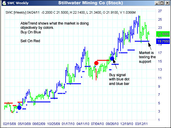 AbleTrend Trading Software SWC chart