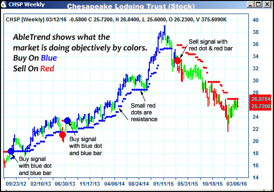 AbleTrend Trading Software CHSP chart