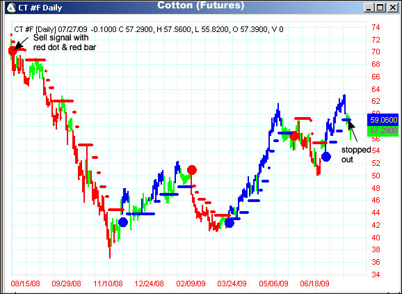 AbleTrend Trading Software CT chart