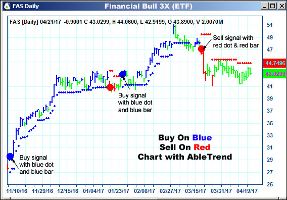 AbleTrend Trading Software FAS chart