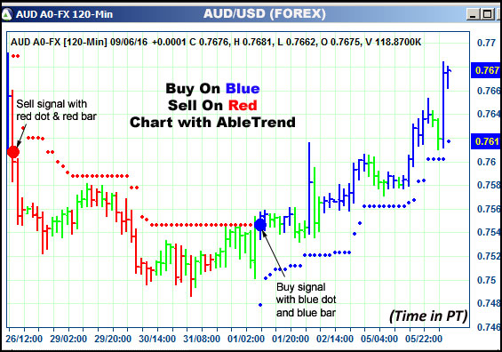 AbleTrend Trading Software AUD chart