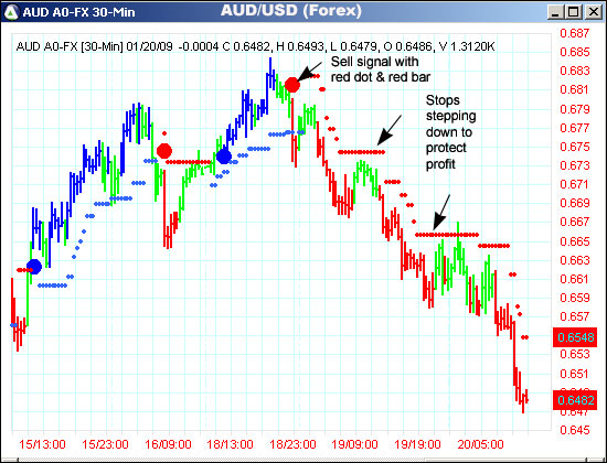 AbleTrend Trading Software AUD/USD chart