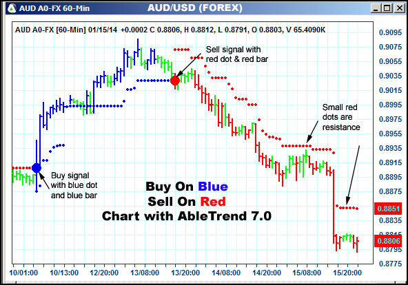 AbleTrend Trading Software AUD chart