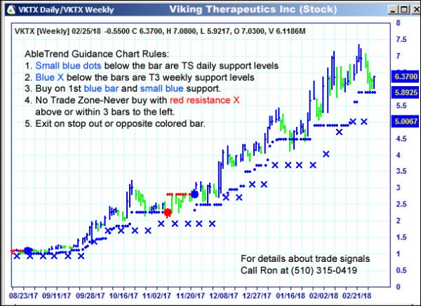 AbleTrend Trading Software VKTX chart
