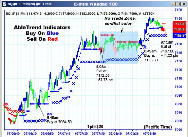 AbleTrend Trading Software NQ chart