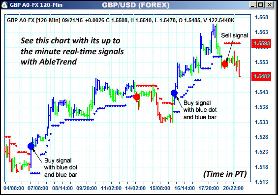 AbleTrend Trading Software GBP chart