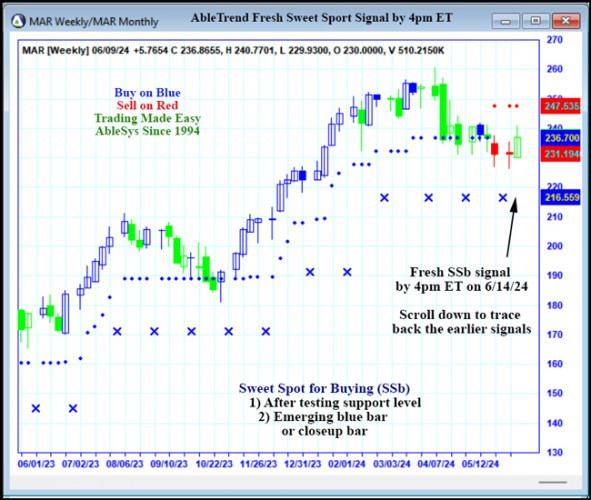 AbleTrend Trading Software MAR chart