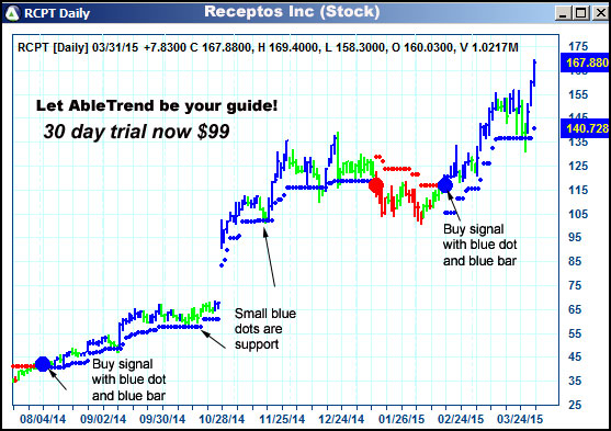 AbleTrend Trading Software RCPT chart