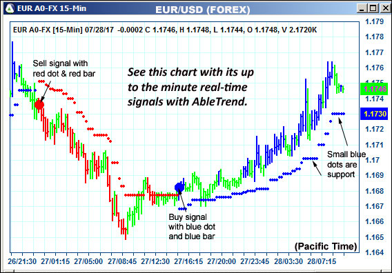 AbleTrend Trading Software EUR chart