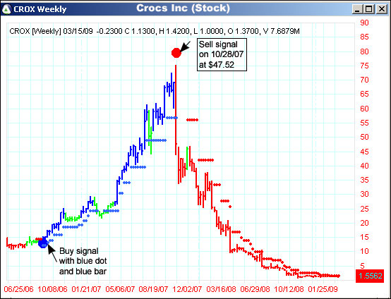 AbleTrend Trading Software CROC chart