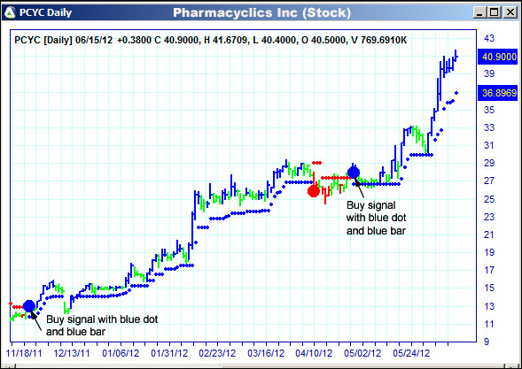 AbleTrend Trading Software PCYC chart
