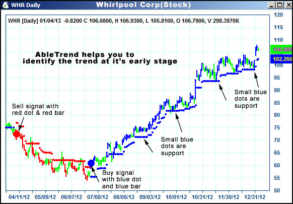 AbleTrend Trading Software WHR chart