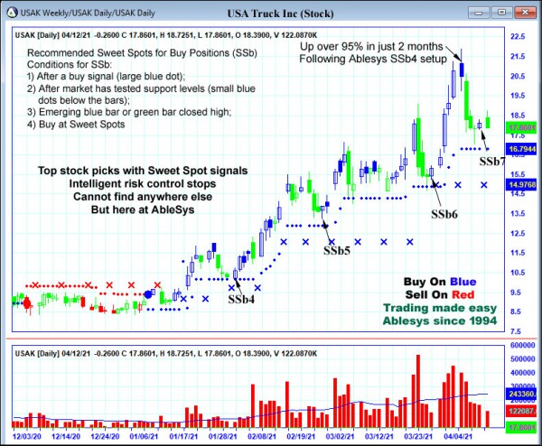 AbleTrend Trading Software USAK chart