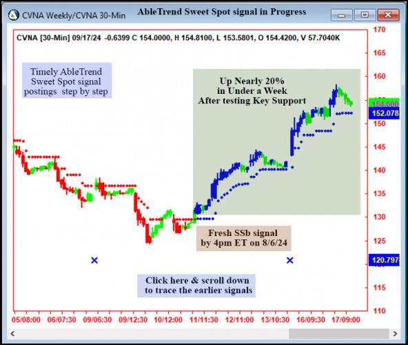 AbleTrend Trading Software CVNA chart