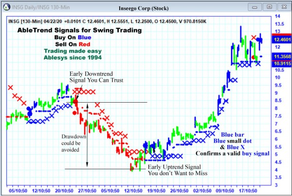 AbleTrend Trading Software INSG chart