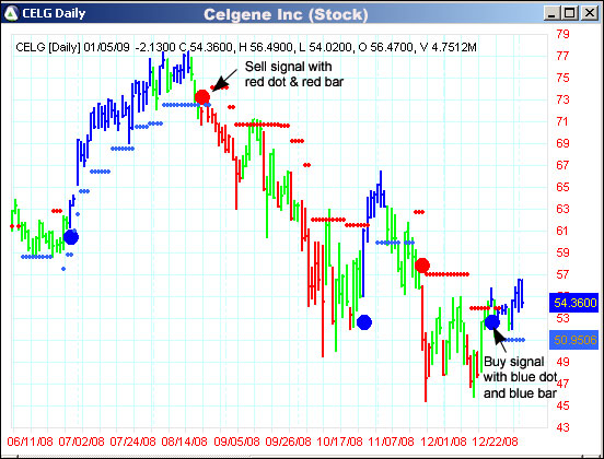 AbleTrend Trading Software CELG chart