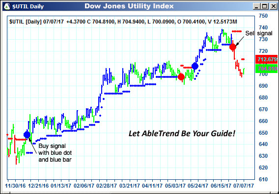AbleTrend Trading Software $UTIL chart